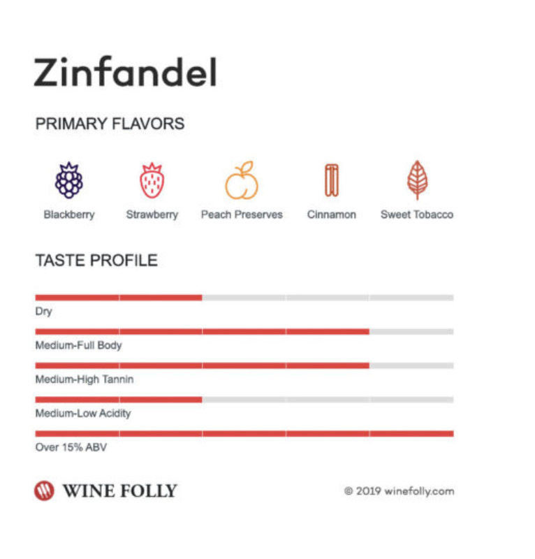 ZINFANDEL 2019 [Poggio Le Volpi] 75cl - Once Upon A Vine